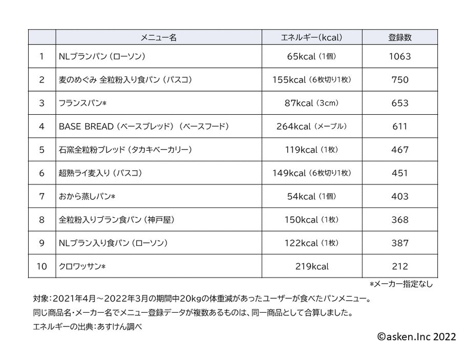 20㎏減量者が実践。太らないパンを「あすけん」が集計！！