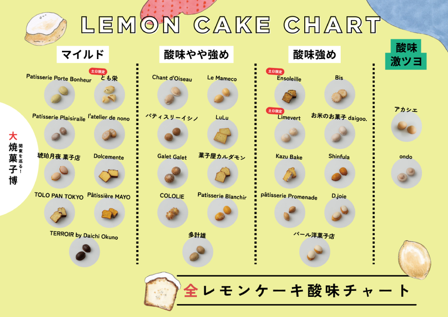 レモンケーキ酸味チャート