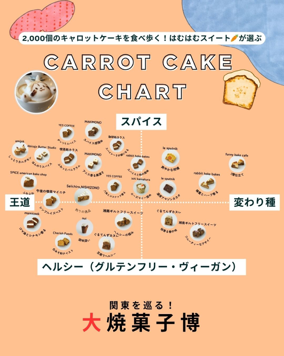 キャロットケーキチャート